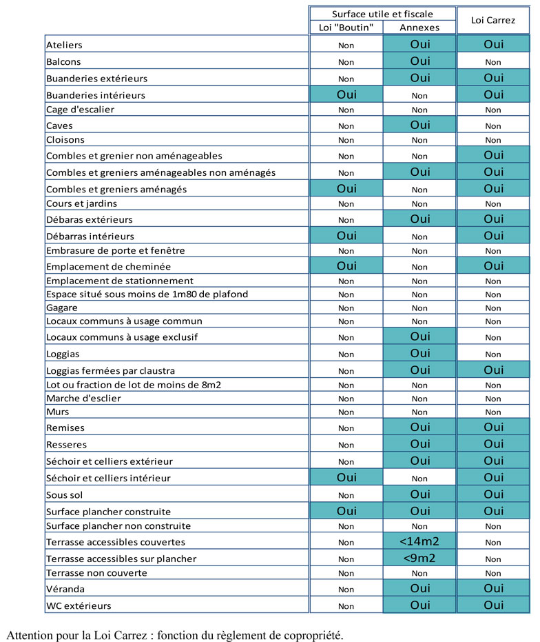 Aube diagnostic comparatif surface