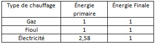tableau diagnostic dpe
